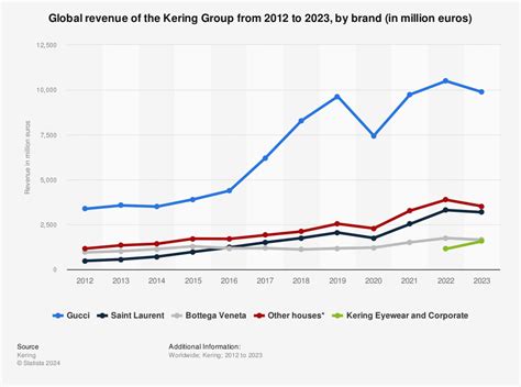 gucci annual sales 2017|balenciaga revenue 2022.